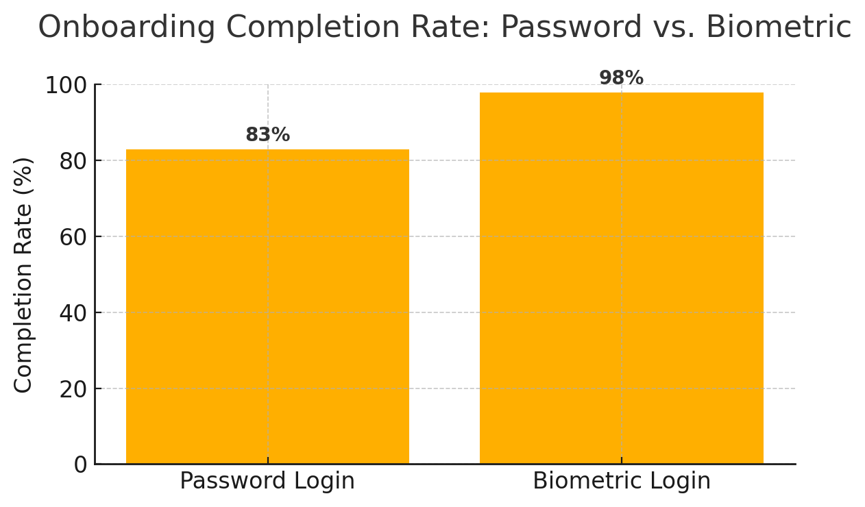 Bar chart comparing password versus biometric onboarding completion rates, showing higher conversion for biometrics