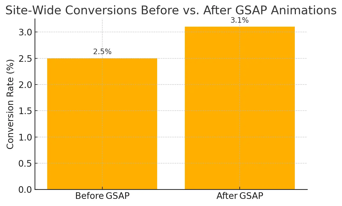 Bar chart showing higher conversions after adding GSAP animations