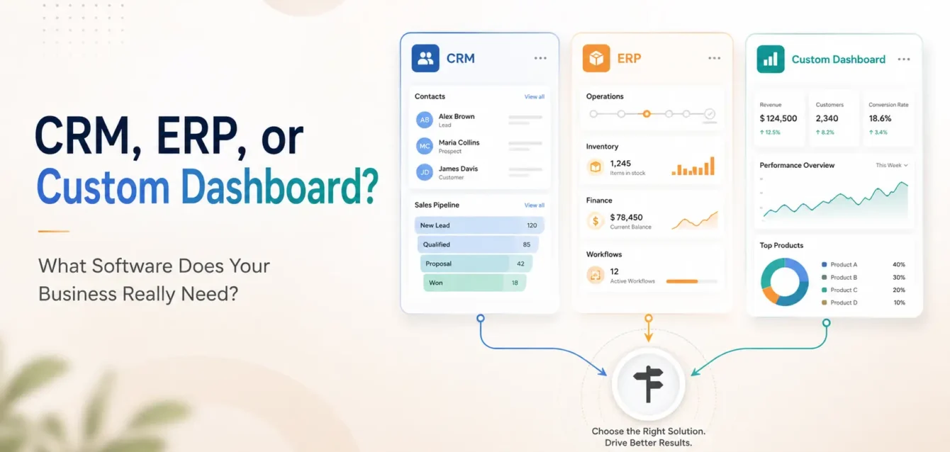 Custom business software comparison showing CRM, ERP, and custom dashboard panels with sales pipeline, inventory, workflow, and analytics reports.